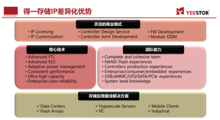 ICCAD 2021 得一微全新'存儲控制IP和設(shè)計服務'引領(lǐng)數(shù)據(jù)處理與存儲創(chuàng)新