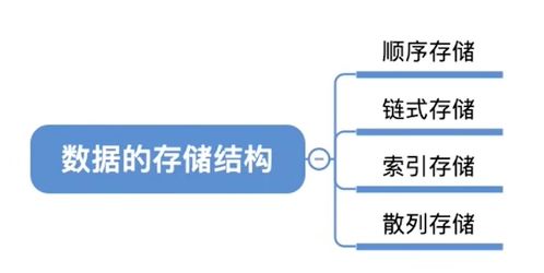 數(shù)據(jù)結(jié)構(gòu)總結(jié) | 第一章 數(shù)據(jù)處理和存儲服務