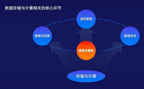 數(shù)據(jù)科學(xué)入門系列課程（二） 數(shù)據(jù)存儲與計(jì)算——流程、選型與架構(gòu)演進(jìn)