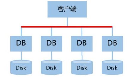 數(shù)據(jù)庫集群方案 構(gòu)建高可用、高性能的數(shù)據(jù)處理與存儲服務(wù)